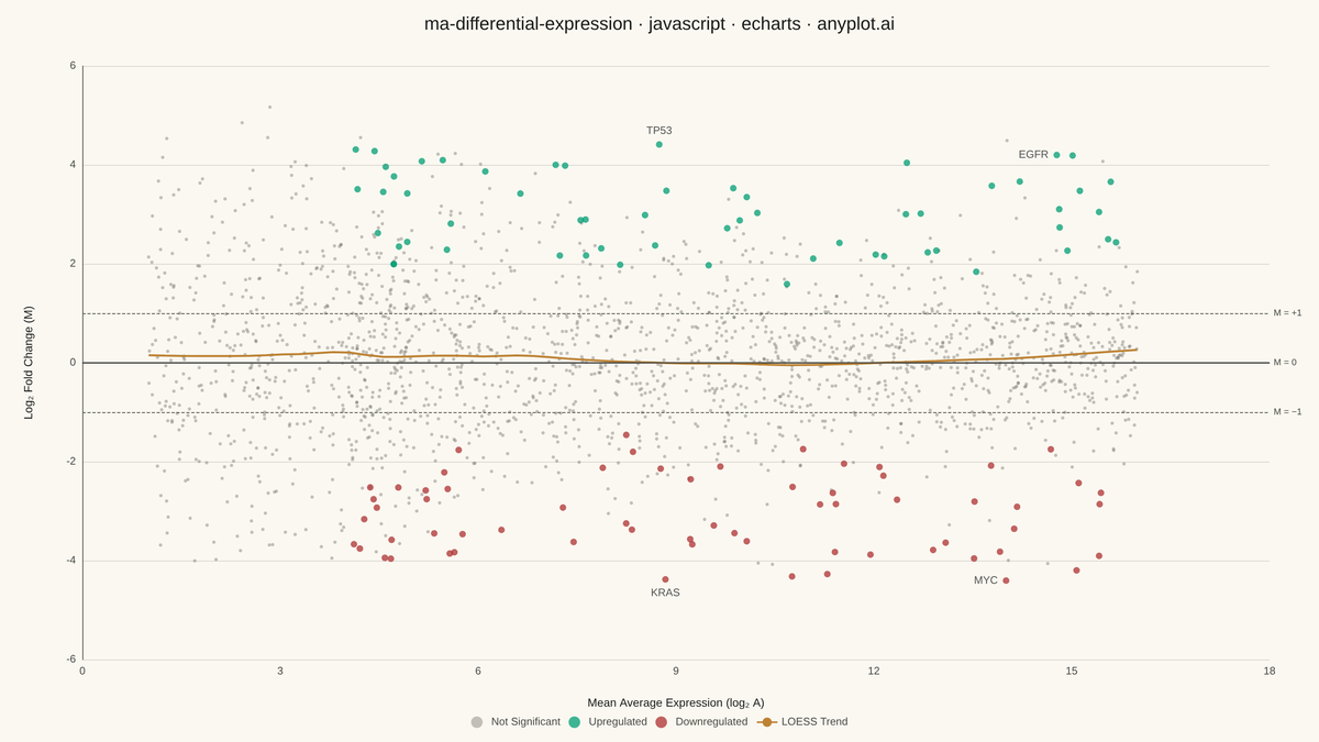 MA Plot for Differential Expression rendered with Apache ECharts