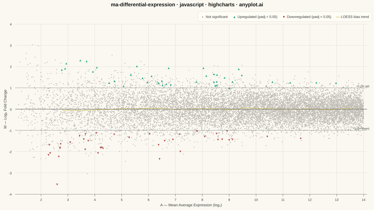 MA Plot for Differential Expression rendered with Highcharts