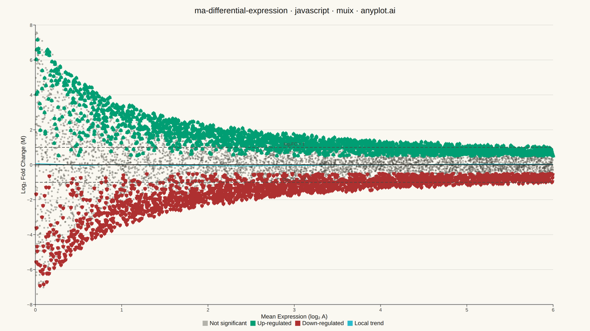 MA Plot for Differential Expression rendered with MUI X Charts