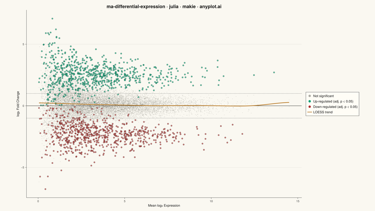 MA Plot for Differential Expression rendered with Makie.jl