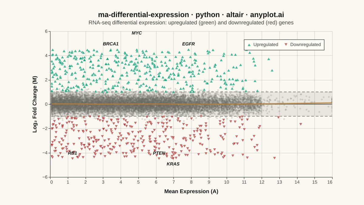 MA Plot for Differential Expression rendered with Altair