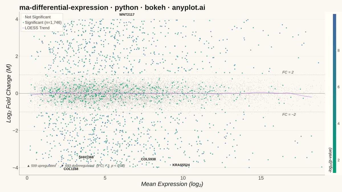MA Plot for Differential Expression rendered with Bokeh