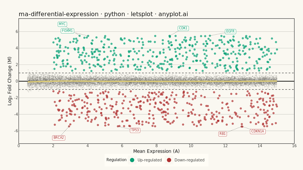 MA Plot for Differential Expression