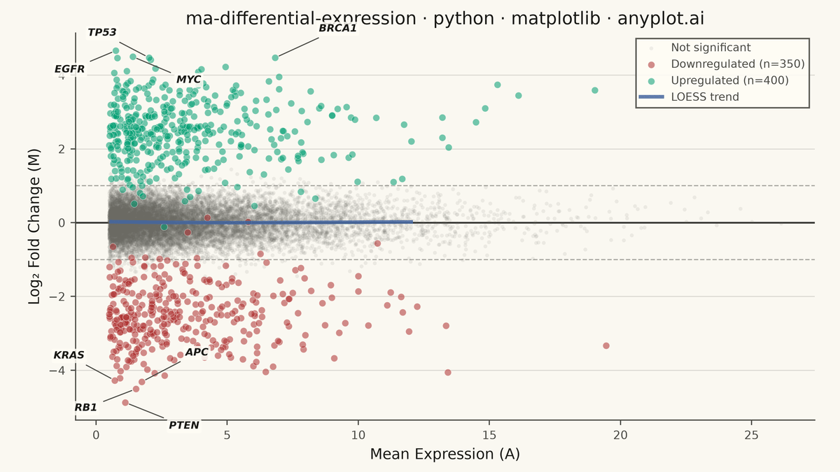 MA Plot for Differential Expression rendered with Matplotlib