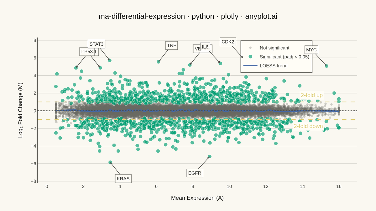 MA Plot for Differential Expression rendered with Plotly