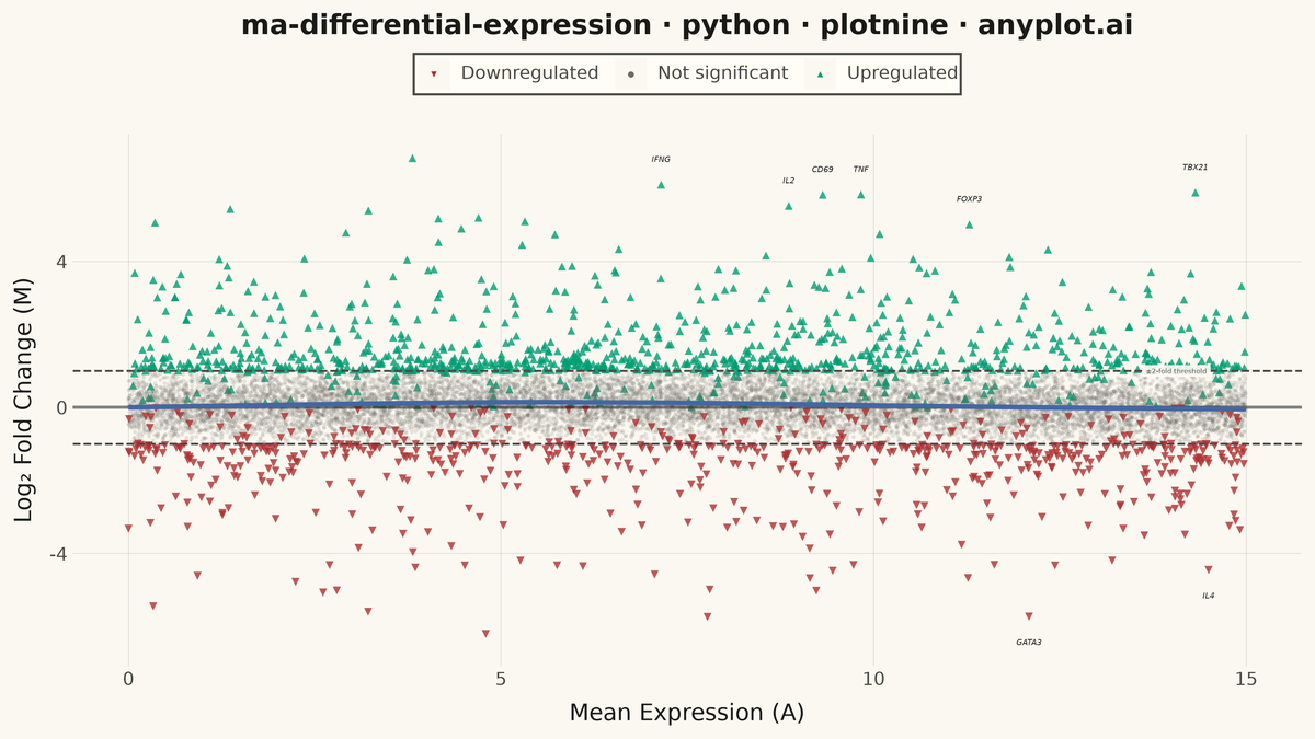 MA Plot for Differential Expression rendered with plotnine