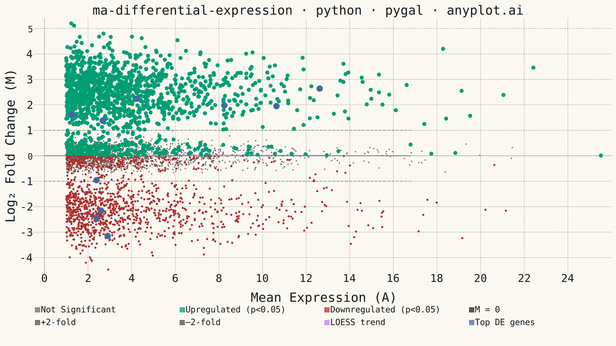 MA Plot for Differential Expression rendered with Pygal