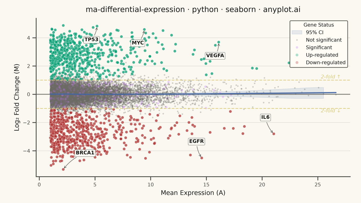 MA Plot for Differential Expression rendered with Seaborn