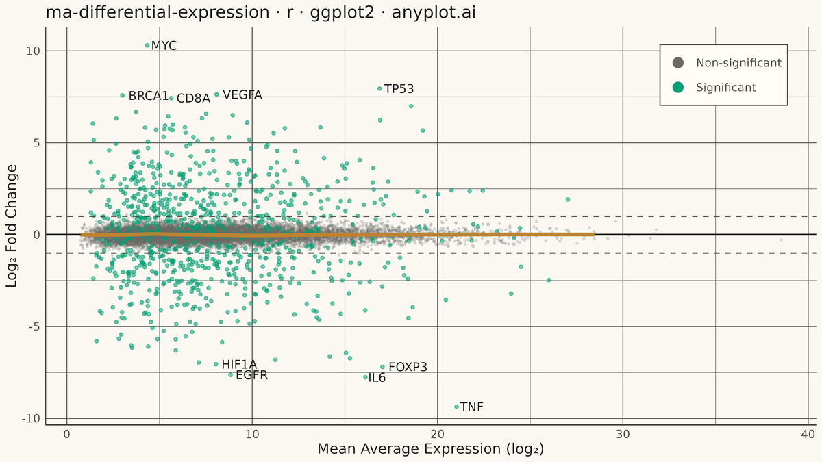 MA Plot for Differential Expression rendered with ggplot2