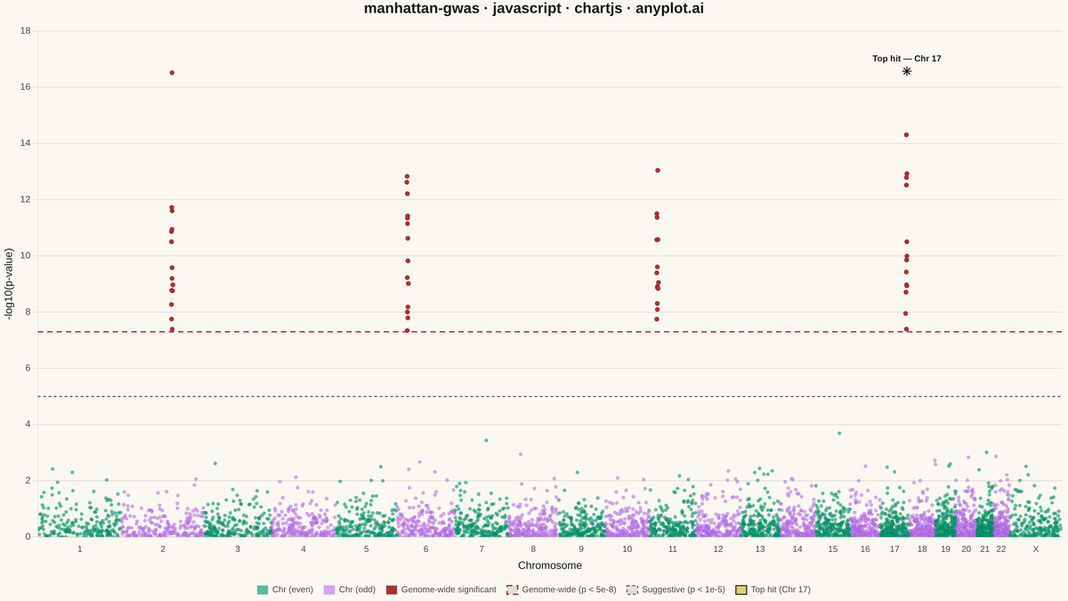 Manhattan Plot for GWAS rendered with Chart.js