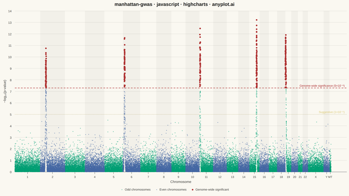 Manhattan Plot for GWAS rendered with Highcharts