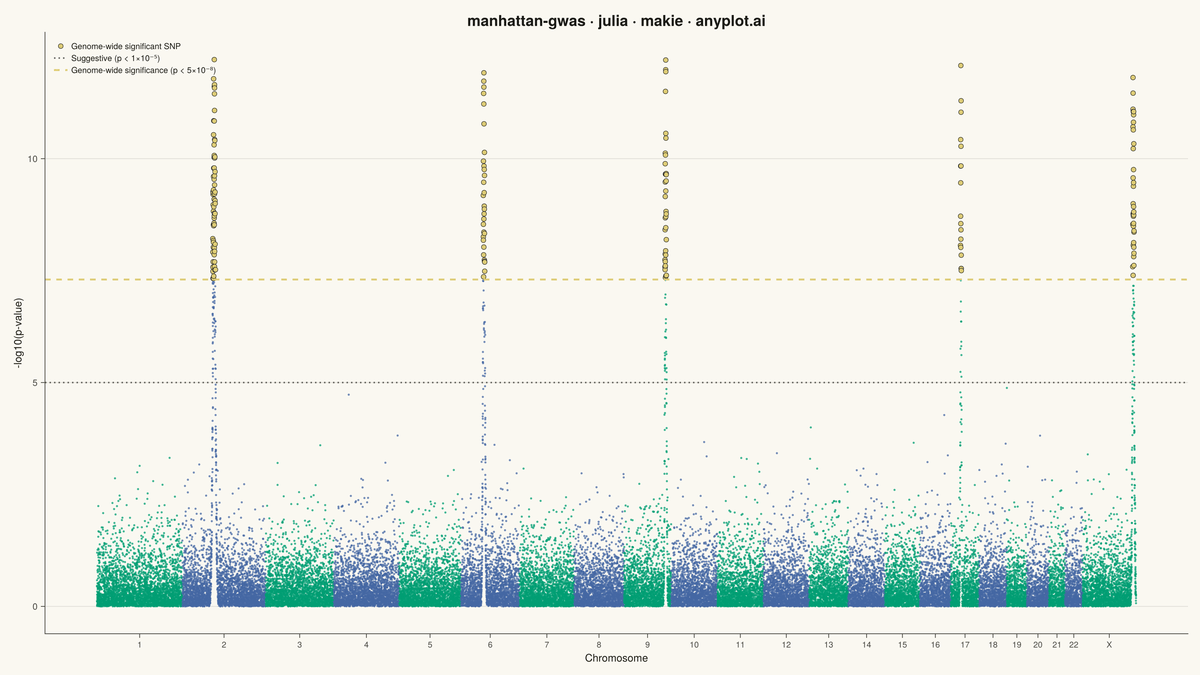 Manhattan Plot for GWAS rendered with Makie.jl