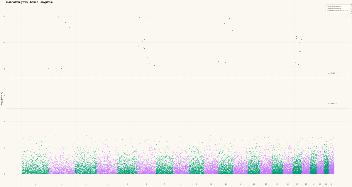 Manhattan Plot for GWAS rendered with Bokeh