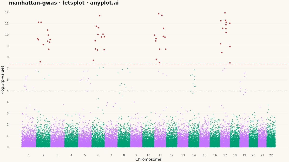 Manhattan Plot for GWAS rendered with lets-plot