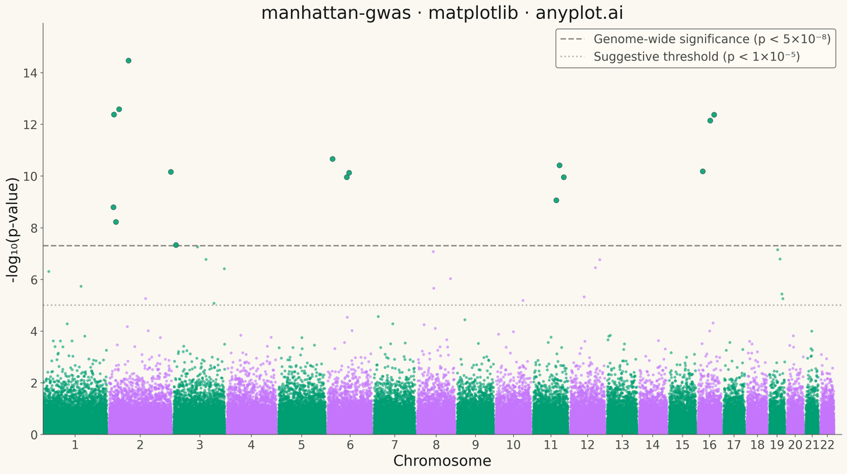 Manhattan Plot for GWAS rendered with Matplotlib