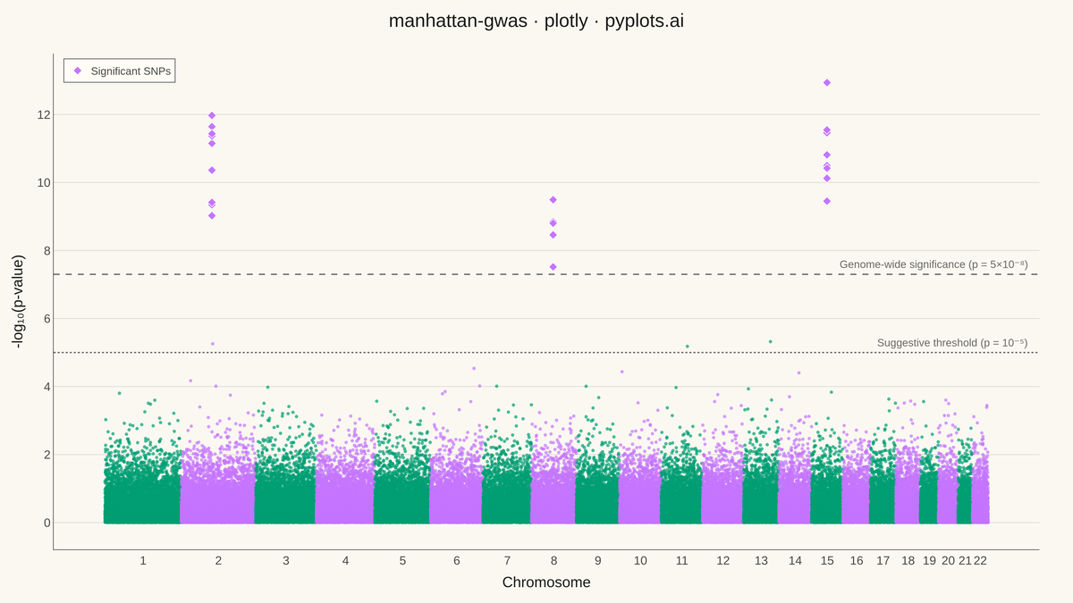Manhattan Plot for GWAS rendered with Plotly