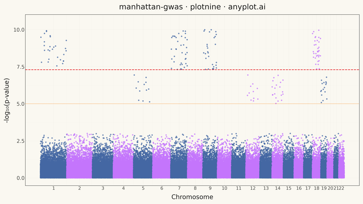 Manhattan Plot for GWAS rendered with plotnine