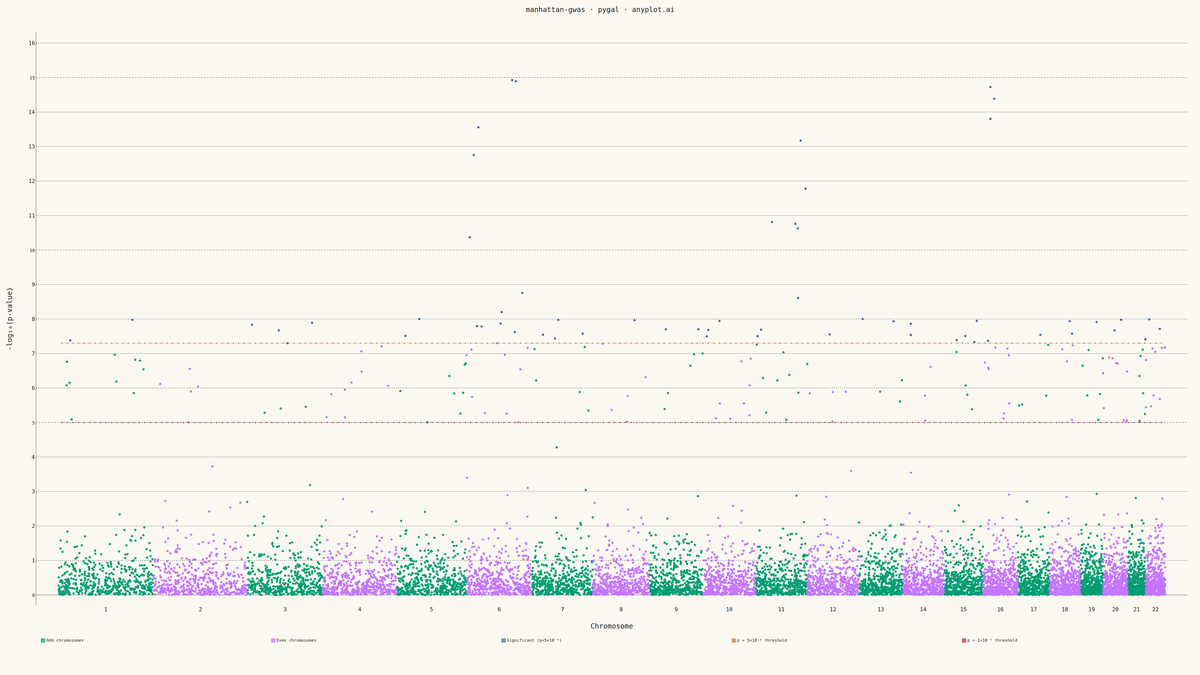 Manhattan Plot for GWAS rendered with Pygal