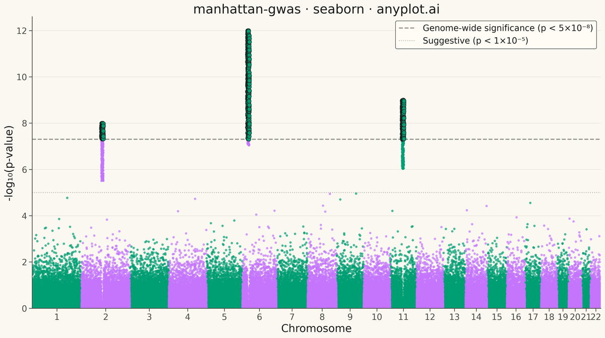 Manhattan Plot for GWAS rendered with Seaborn