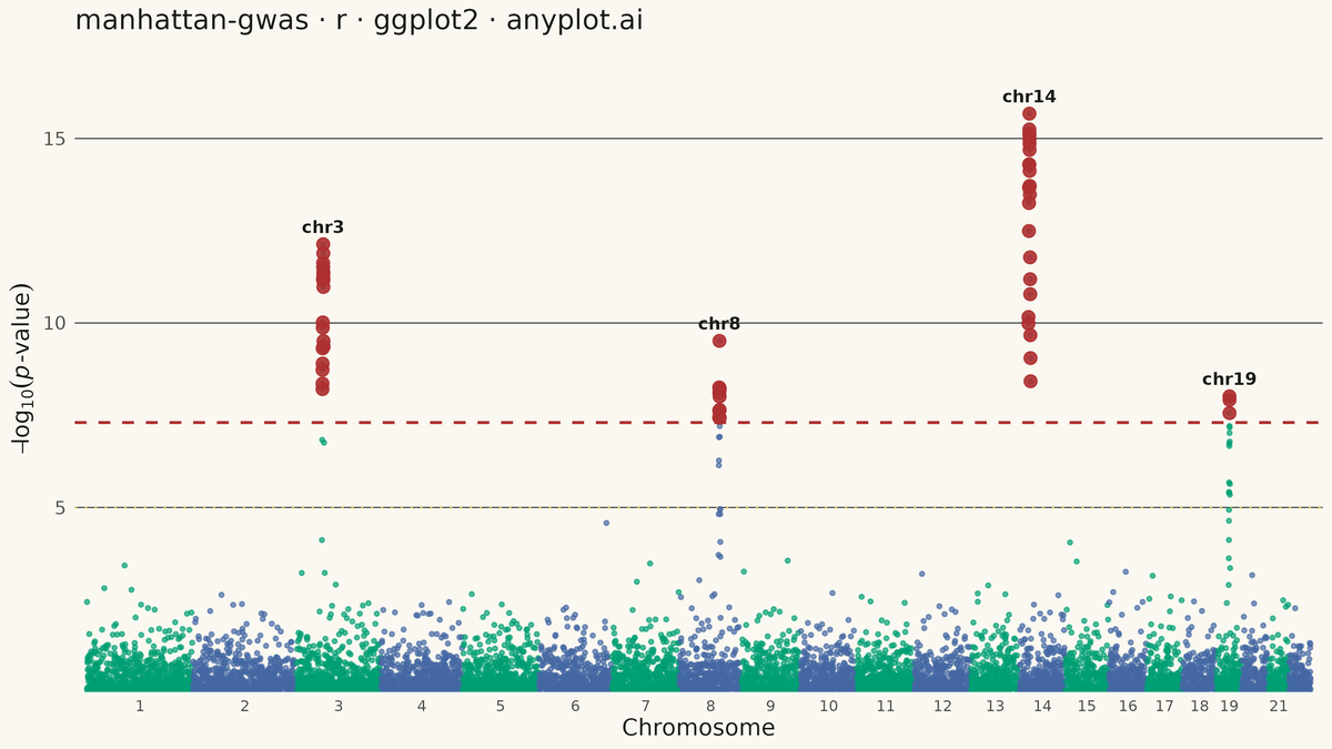 Manhattan Plot for GWAS rendered with ggplot2