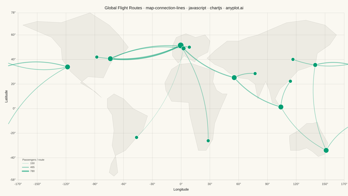 Connection Lines Map (Origin-Destination) rendered with Chart.js