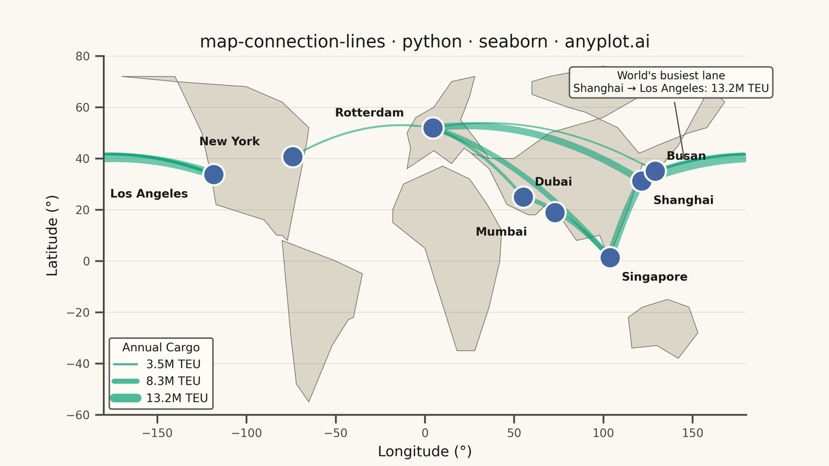 Connection Lines Map (Origin-Destination) rendered with Seaborn