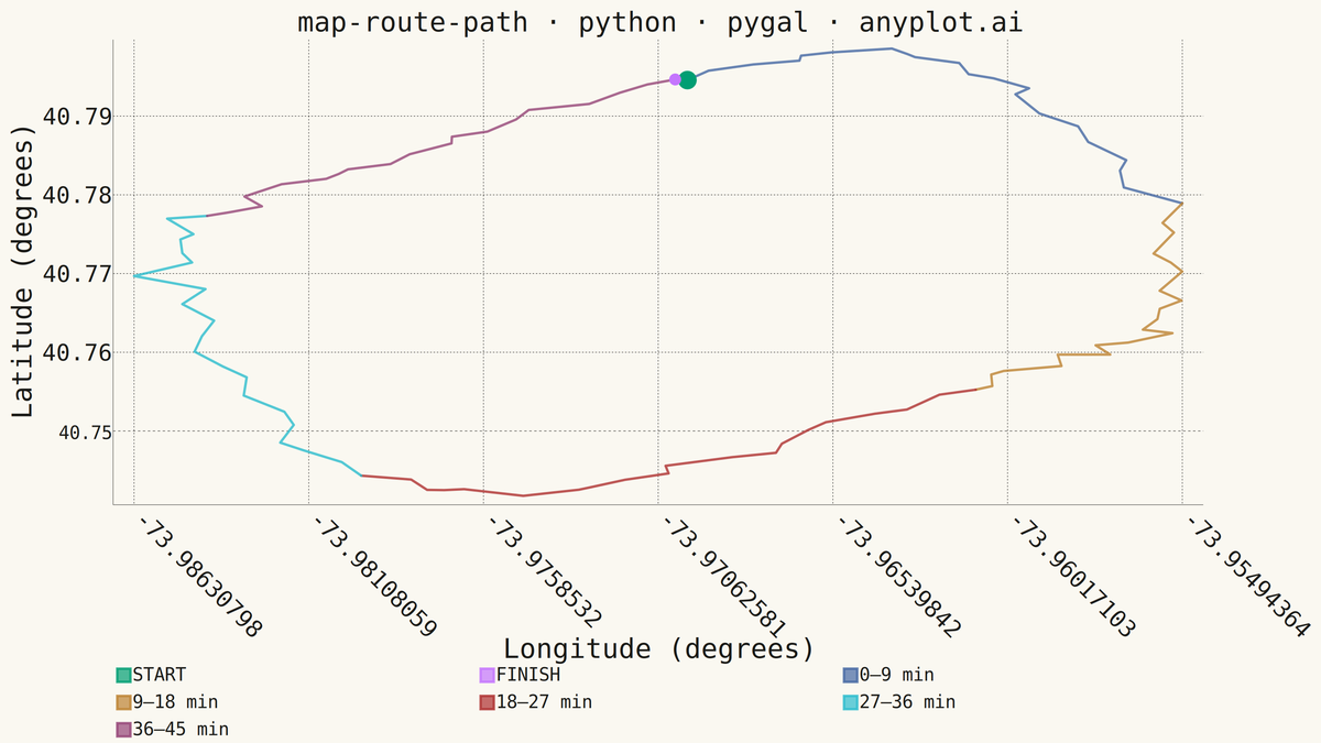 Route Path Map rendered with Pygal