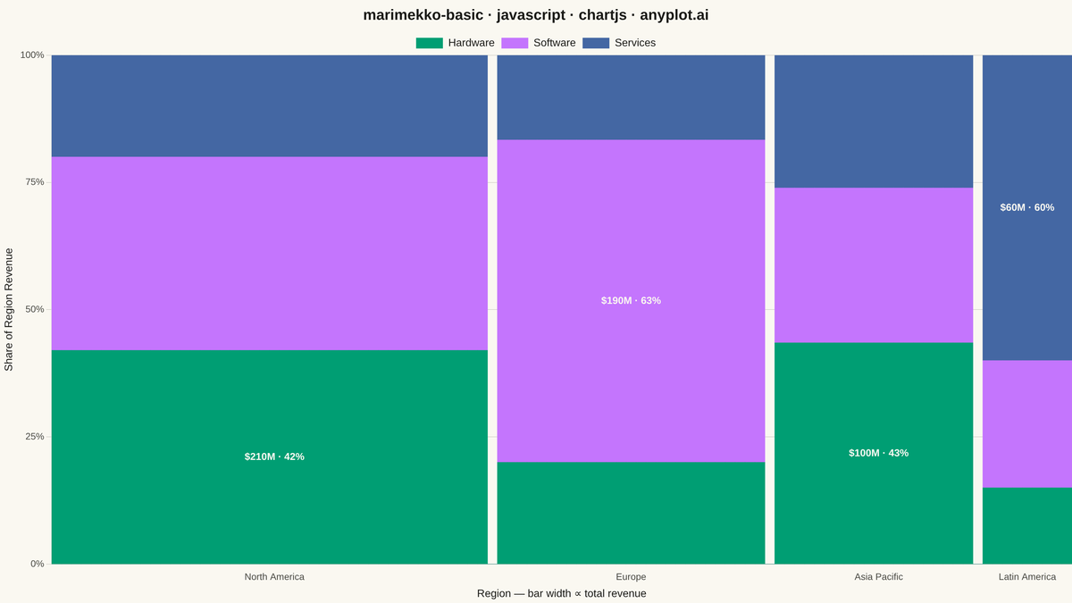 Basic Marimekko Chart rendered with Chart.js