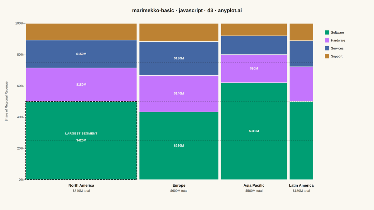 Basic Marimekko Chart rendered with D3.js