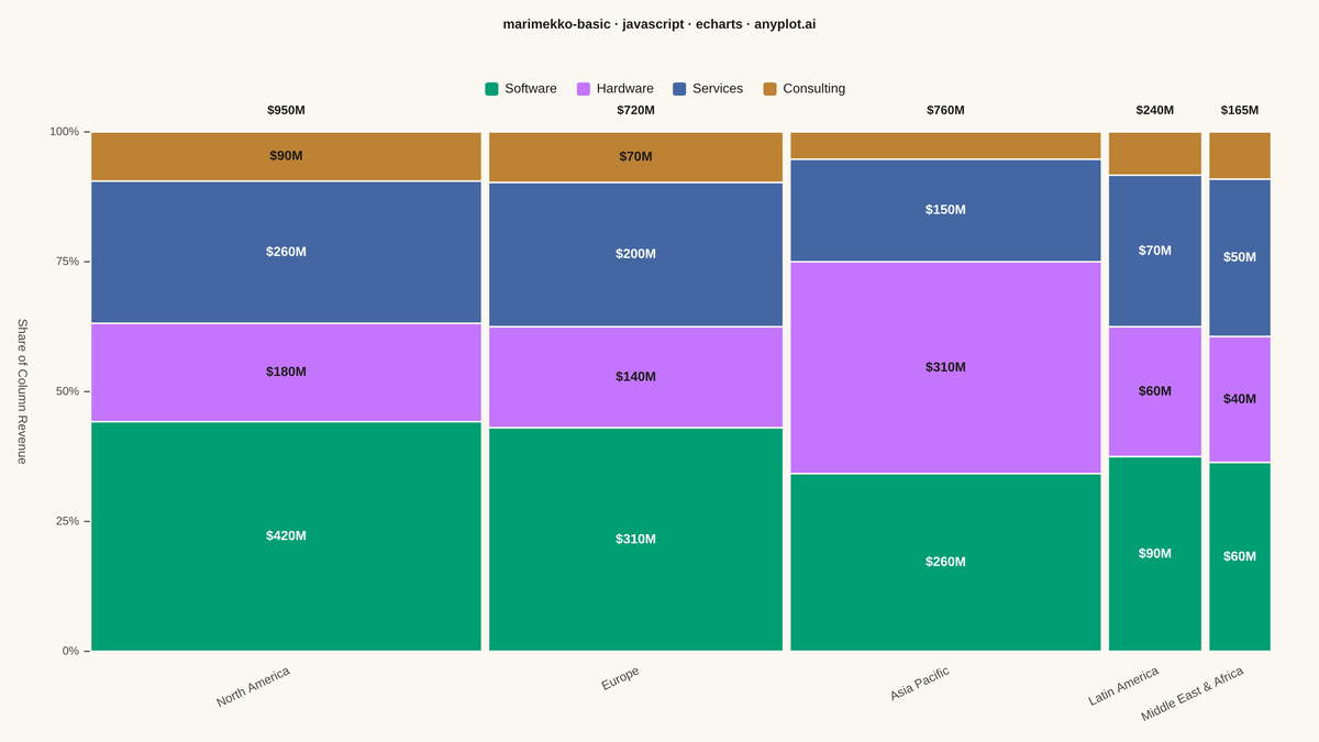 Basic Marimekko Chart rendered with Apache ECharts