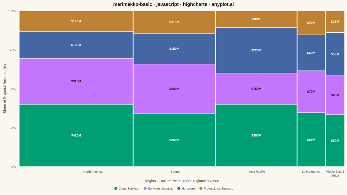 Basic Marimekko Chart rendered with Highcharts