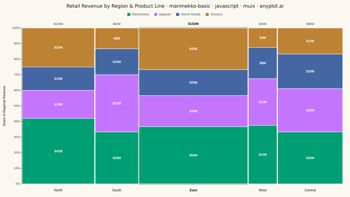 Basic Marimekko Chart rendered with MUI X Charts