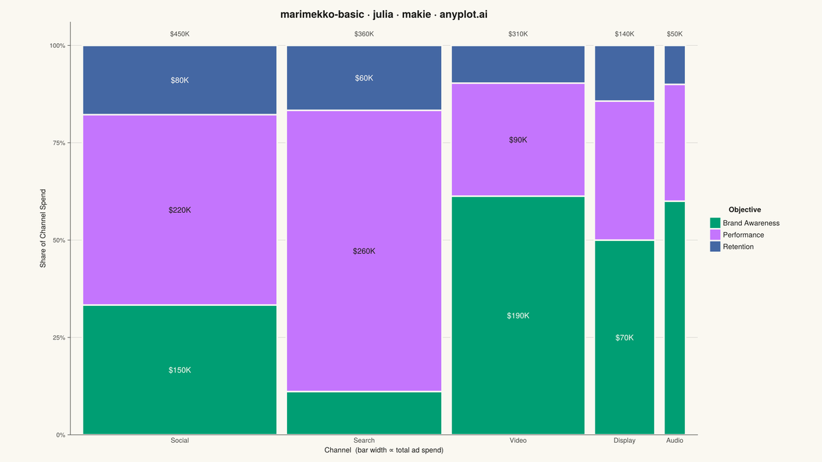 Basic Marimekko Chart rendered with Makie.jl