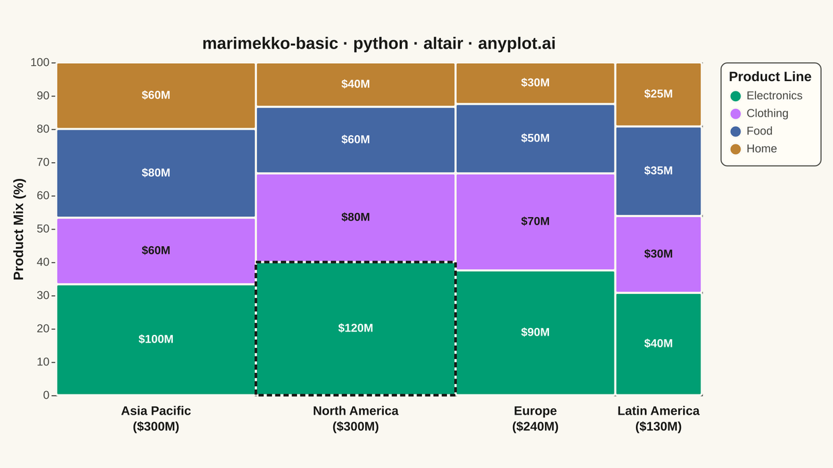 Basic Marimekko Chart rendered with Altair