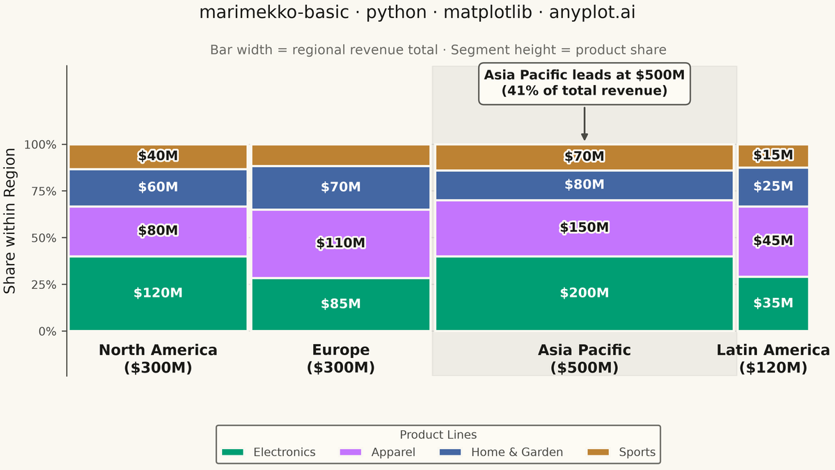 Basic Marimekko Chart rendered with Matplotlib