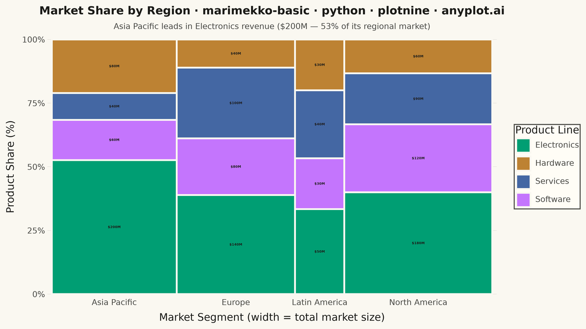 Basic Marimekko Chart rendered with plotnine