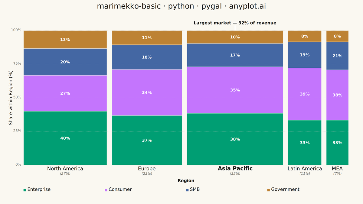 Basic Marimekko Chart rendered with Pygal