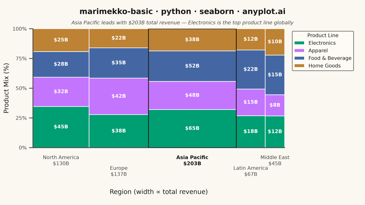Basic Marimekko Chart rendered with Seaborn