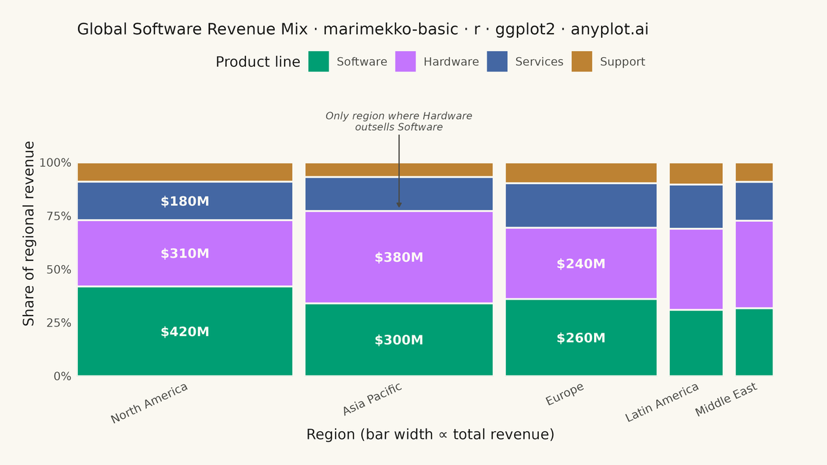 Basic Marimekko Chart rendered with ggplot2