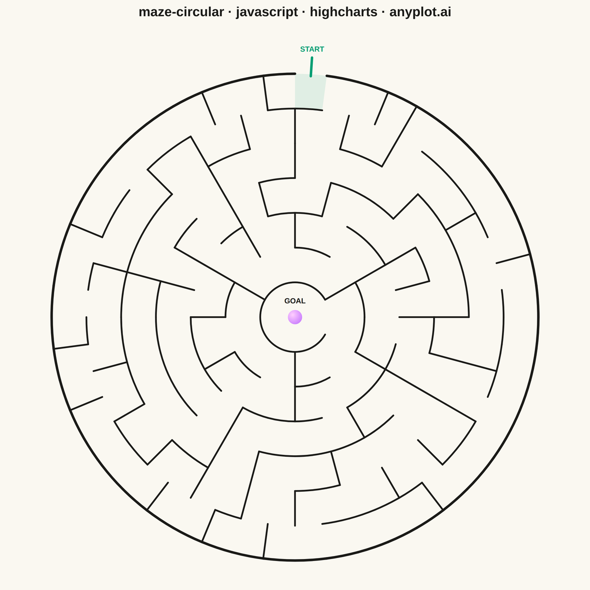 Circular Maze Puzzle rendered with Highcharts