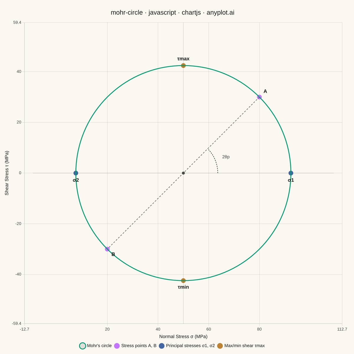 Mohr's Circle for Stress Analysis rendered with Chart.js