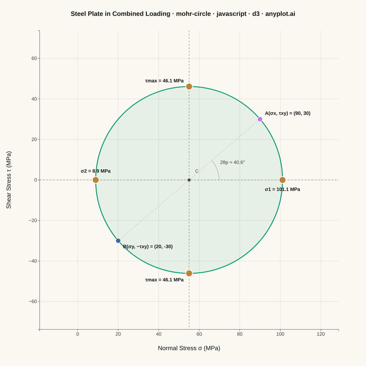 Mohr's Circle for Stress Analysis rendered with D3.js
