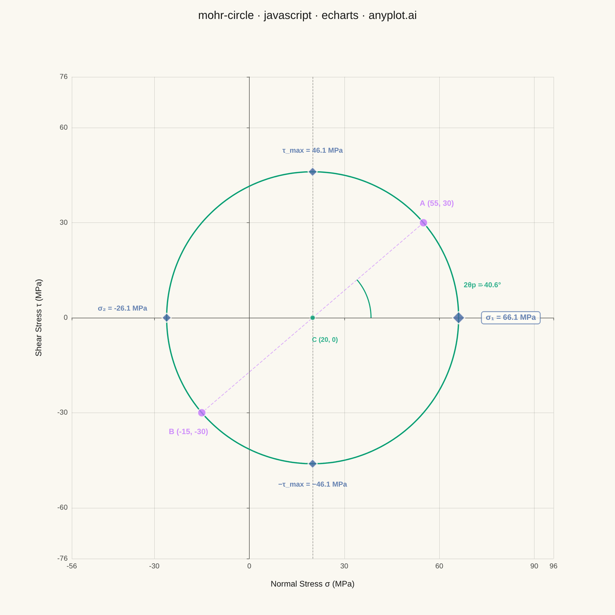 Mohr's Circle for Stress Analysis rendered with Apache ECharts