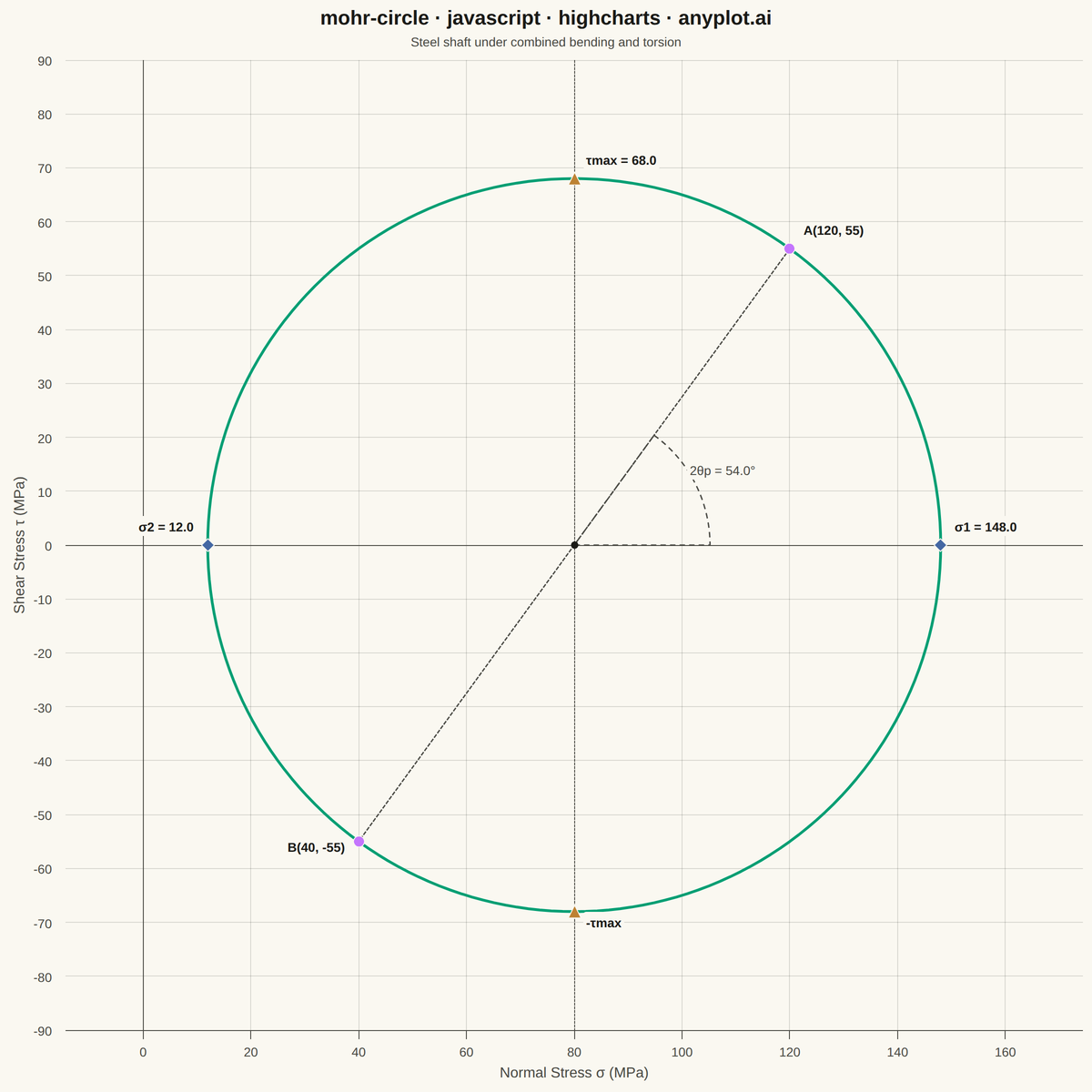 Mohr's Circle for Stress Analysis rendered with Highcharts