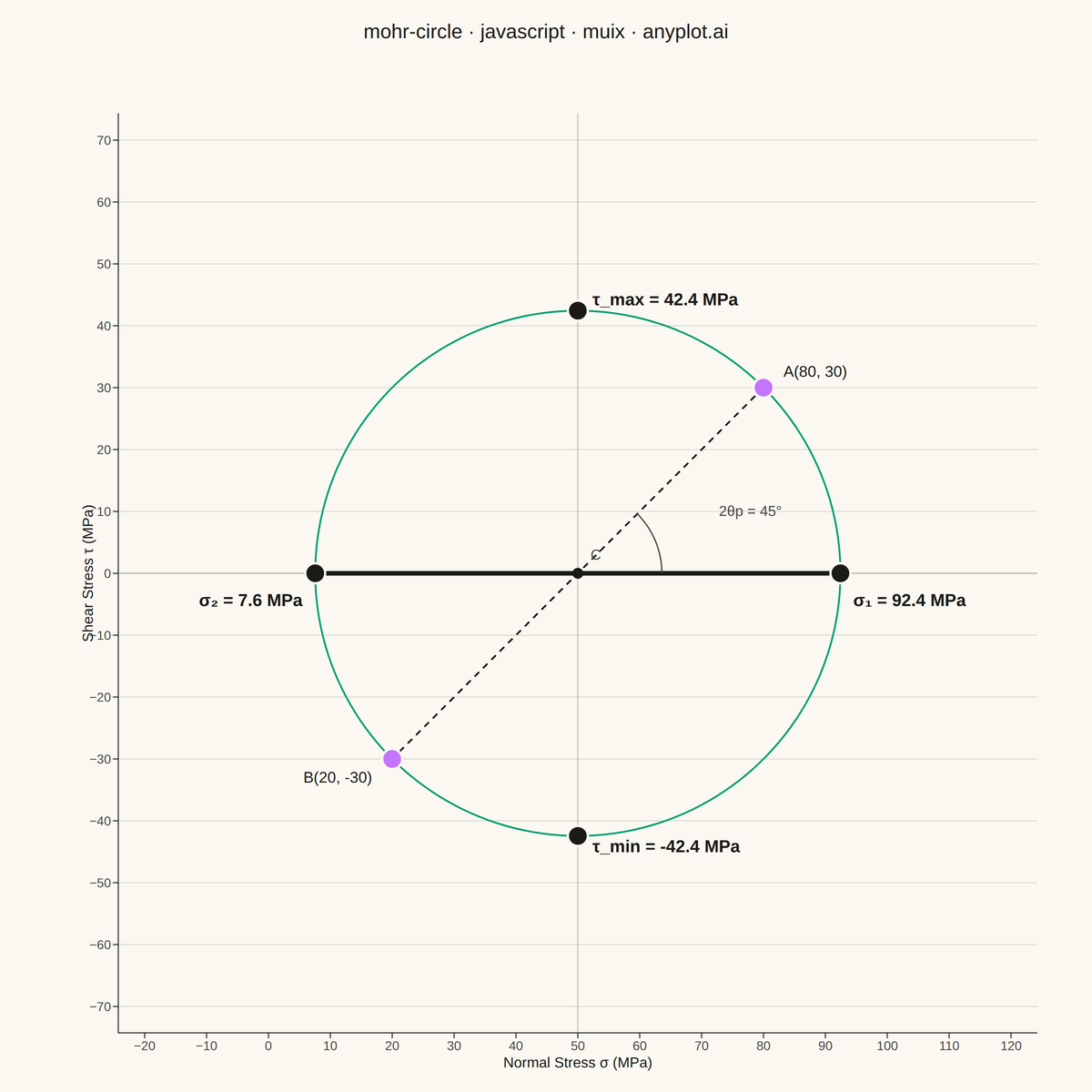 Mohr's Circle for Stress Analysis rendered with MUI X Charts