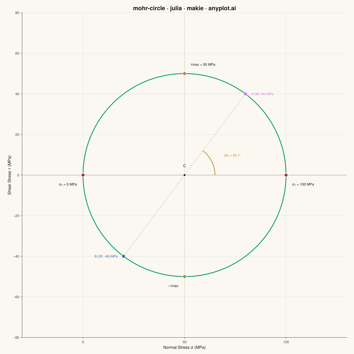 Mohr's Circle for Stress Analysis rendered with Makie.jl