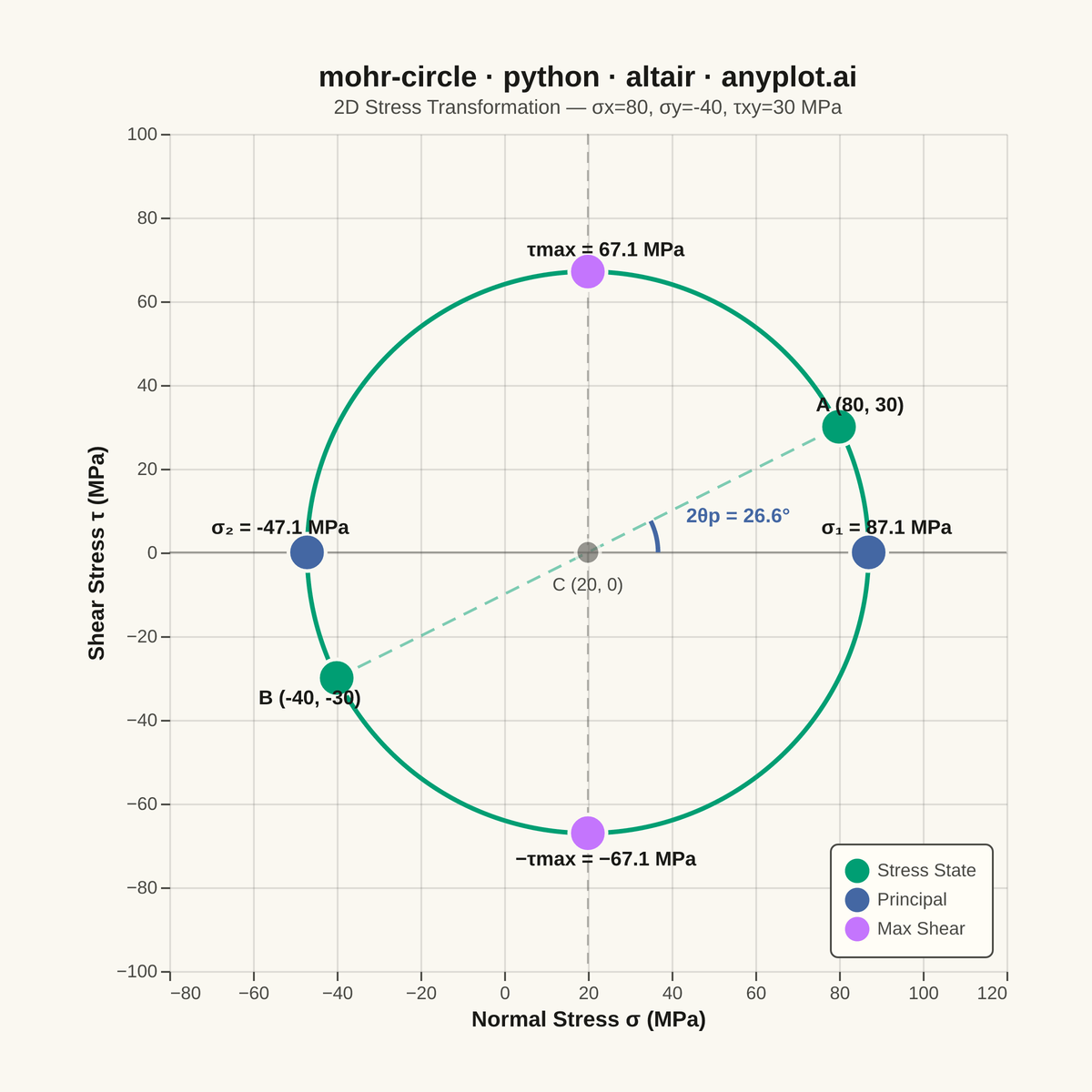 Mohr's Circle for Stress Analysis rendered with Altair