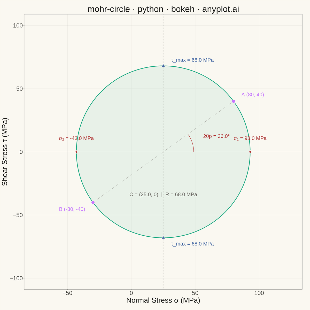 Mohr's Circle for Stress Analysis rendered with Bokeh