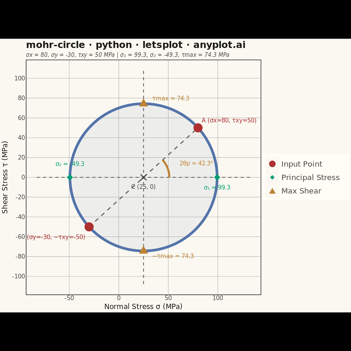 Mohr's Circle for Stress Analysis rendered with lets-plot