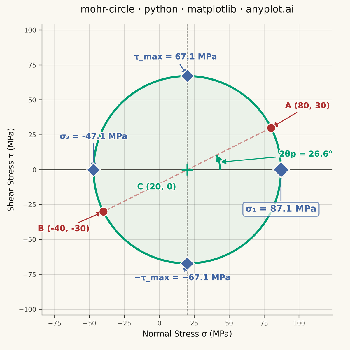 Mohr's Circle for Stress Analysis rendered with Matplotlib